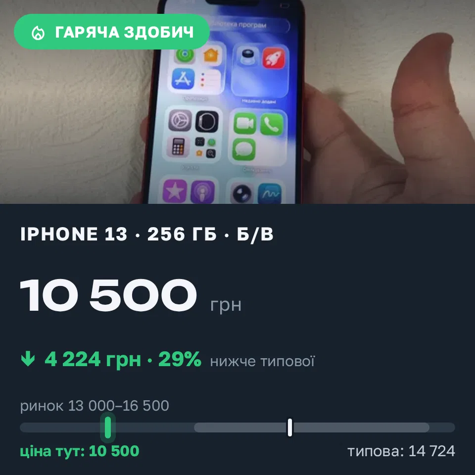 Знахідка Trofey: iPhone XR 64 ГБ б/у за 10 500 грн — на 4 224 грн (−29%) нижче ринку. Київ, 01.09 09:18.