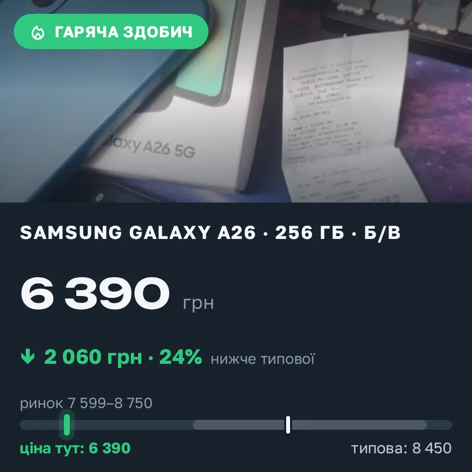 Знахідка Trofey: Galaxy A26 256 ГБ б/у за 6 390 грн — на 2 060 грн (−24%) нижче ринку. Гора, 01.09 09:30.
