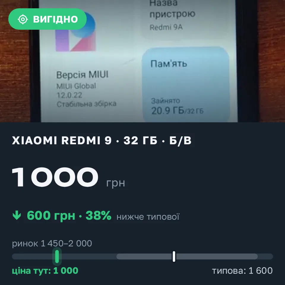 Знахідка Trofey: Redmi 9 32 ГБ б/у за 1 000 грн — на 600 грн (−38%) нижче ринку. Львів, 01.09 09:35.