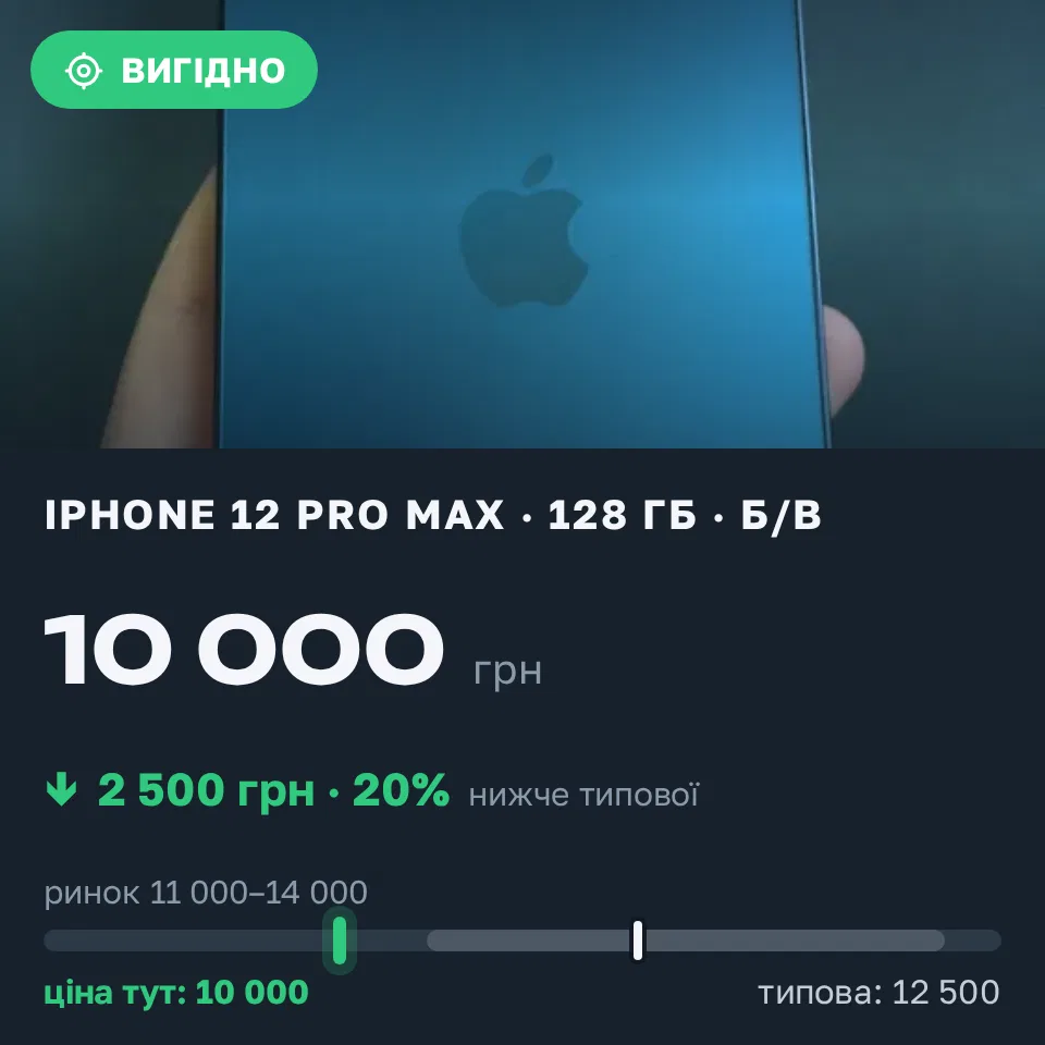 Знахідка Trofey: iPhone 12 Pro Max 128 ГБ б/у за 10 000 грн — на 2 500 грн (−20%) нижче ринку. Одеса, 01.09 09:46.