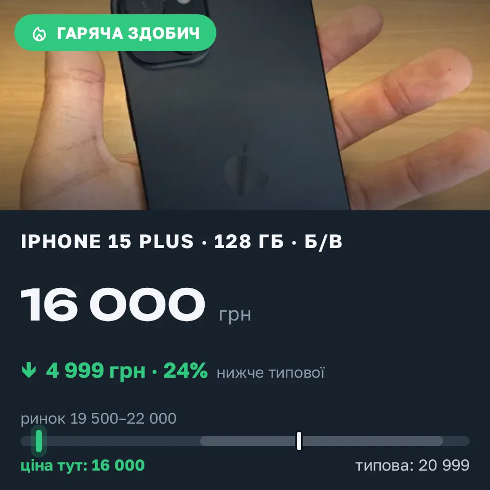 Знахідка Trofey: iPhone 15 Plus 128 ГБ б/у за 16 000 грн — на 4 999 грн (−24%) нижче ринку. Черкаси, 01.09 09:51.