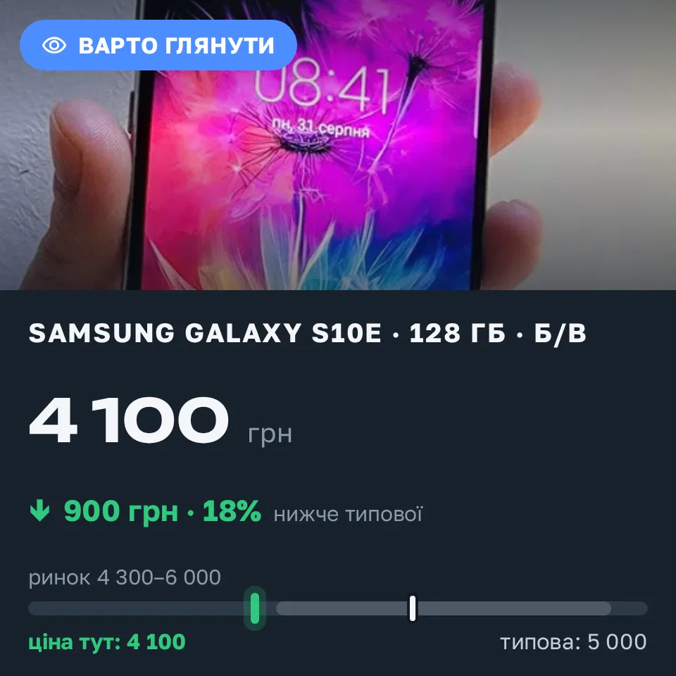 Знахідка Trofey: Galaxy S10 128 ГБ б/у за 4 100 грн — на 900 грн (−18%) нижче ринку. Одеса, 01.09 09:55.