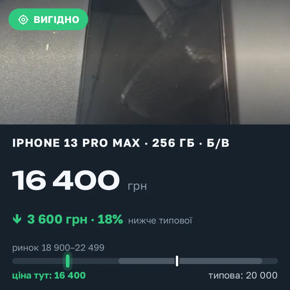 Знахідка Trofey: iPhone 13 Pro Max 256 ГБ б/у за 16 400 грн — на 3 600 грн (−18%) нижче ринку. Харків, 01.09 09:57.