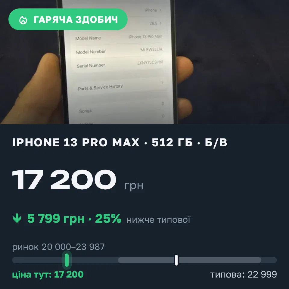 Знахідка Trofey: iPhone 13 Pro Max 512 ГБ б/у за 17 200 грн — на 5 799 грн (−25%) нижче ринку. Коломия, 01.09 10:05.