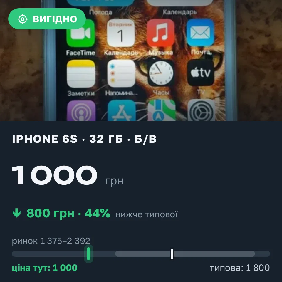 Знахідка Trofey: iPhone 6s 32 ГБ б/у за 1 000 грн — на 800 грн (−44%) нижче ринку. Харків, 01.09 10:11.