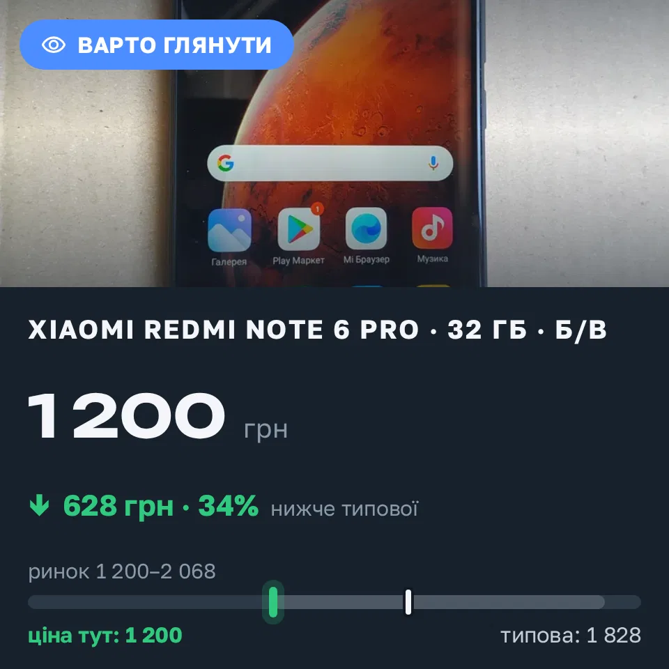 Знахідка Trofey: Redmi Note 6 Pro 32 ГБ б/у за 1 200 грн — на 628 грн (−34%) нижче ринку. Кривий Ріг, 01.09 10:28.