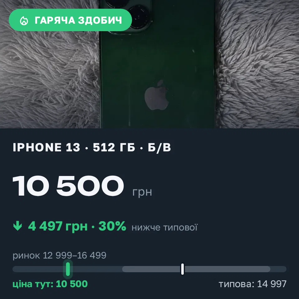 Знахідка Trofey: iPhone 13 512 ГБ б/у за 10 500 грн — на 4 497 грн (−30%) нижче ринку. Умань, 01.09 10:38.