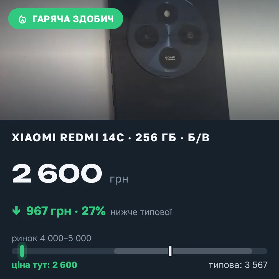 Знахідка Trofey: Redmi 14c 256 ГБ б/у за 2 600 грн — на 1 750 грн (−27%) нижче ринку. Острог, 01.09 10:40.