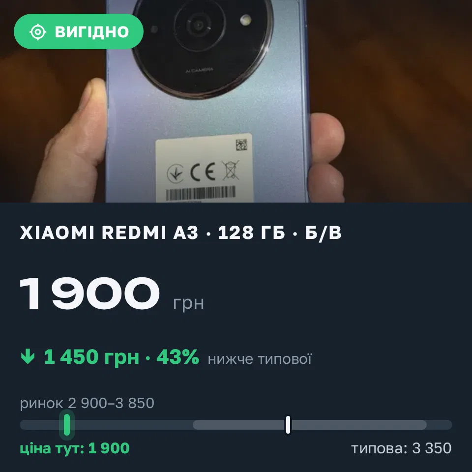 Знахідка Trofey: Redmi A3 128 ГБ б/у за 1 900 грн — на 1 450 грн (−43%) нижче ринку. Запоріжжя, 01.09 10:58.