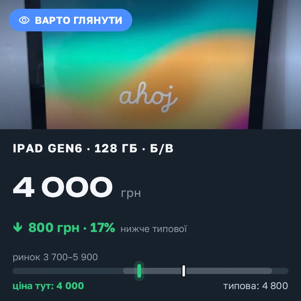 Знахідка Trofey: iPad (6th generation) 128 ГБ б/у за 4 000 грн — на 800 грн (−17%) нижче ринку. Звягель, 01.09 10:59.