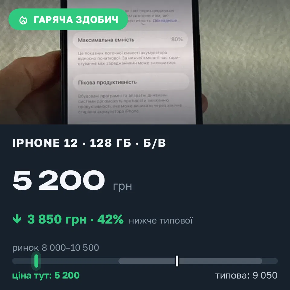 Знахідка Trofey: iPhone 12 128 ГБ б/у за 5 200 грн — на 3 850 грн (−43%) нижче ринку. Шепетівка, 01.09 11:02.