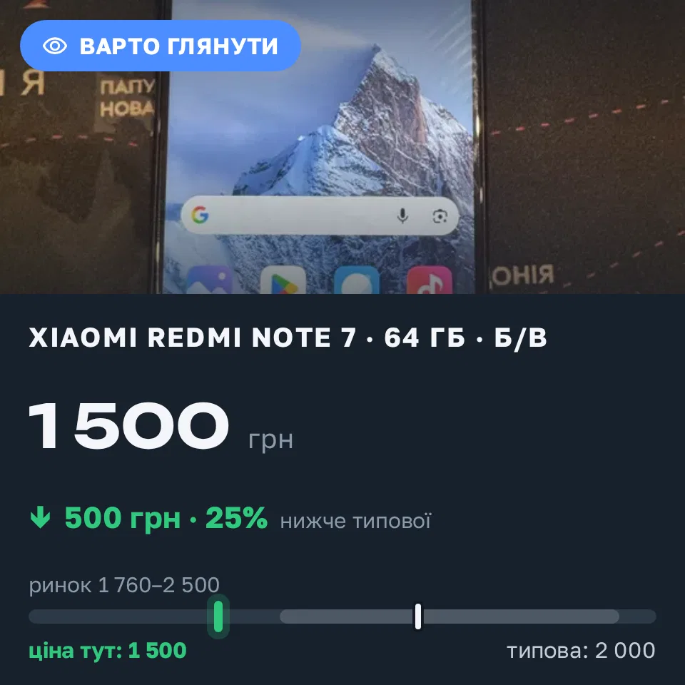 Знахідка Trofey: Redmi Note 7 64 ГБ б/у за 1 500 грн — на 500 грн (−25%) нижче ринку. Київ, 01.09 11:06.