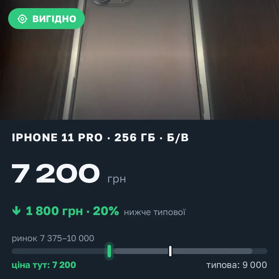 Знахідка Trofey: iPhone 11 Pro 256 ГБ б/у за 7 200 грн — на 1 800 грн (−20%) нижче ринку. Роздільна, 01.09 11:06.