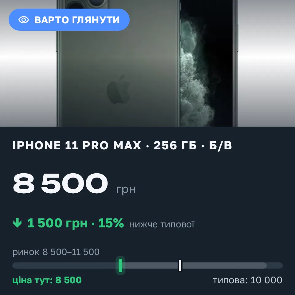 Знахідка Trofey: iPhone 11 Pro Max 256 ГБ б/у за 8 500 грн — на 1 500 грн (−15%) нижче ринку. Харків, 01.09 11:07.