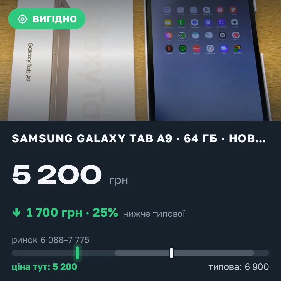 Знахідка Trofey: Samsung Galaxy Tab A9+ 64 ГБ нові за 5 200 грн — на 1 700 грн (−25%) нижче ринку. Дніпро, 01.09 11:18.