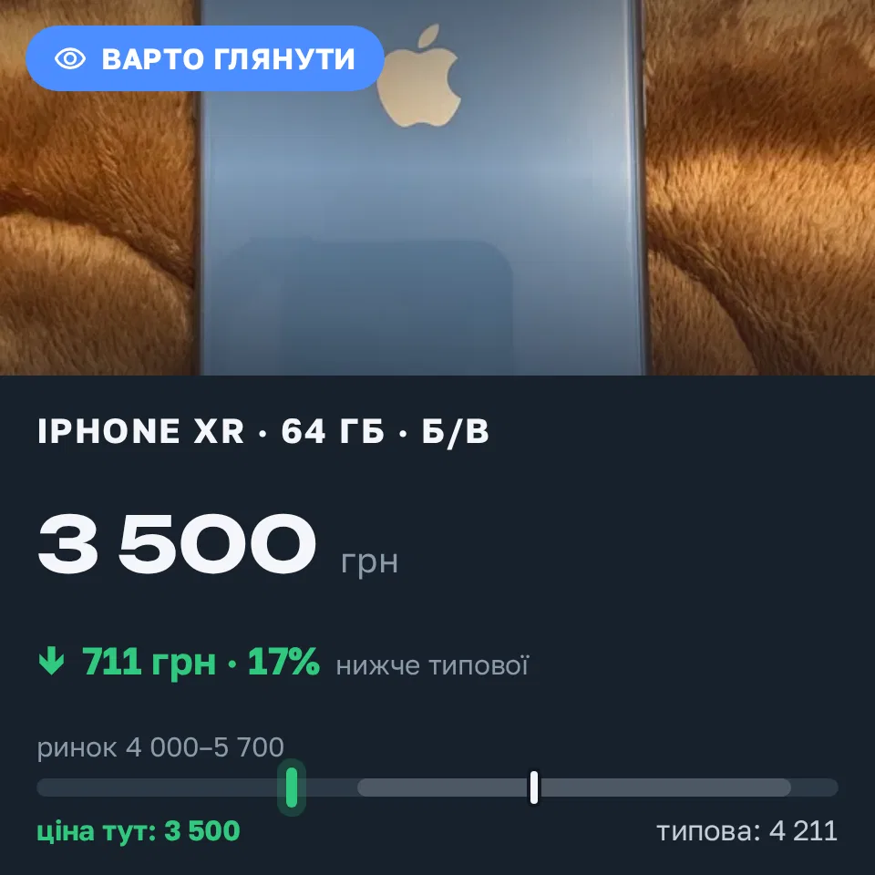 Знахідка Trofey: iPhone XR 64 ГБ б/у за 3 500 грн — на 1 000 грн (−17%) нижче ринку. Лубни, 01.09 11:18.