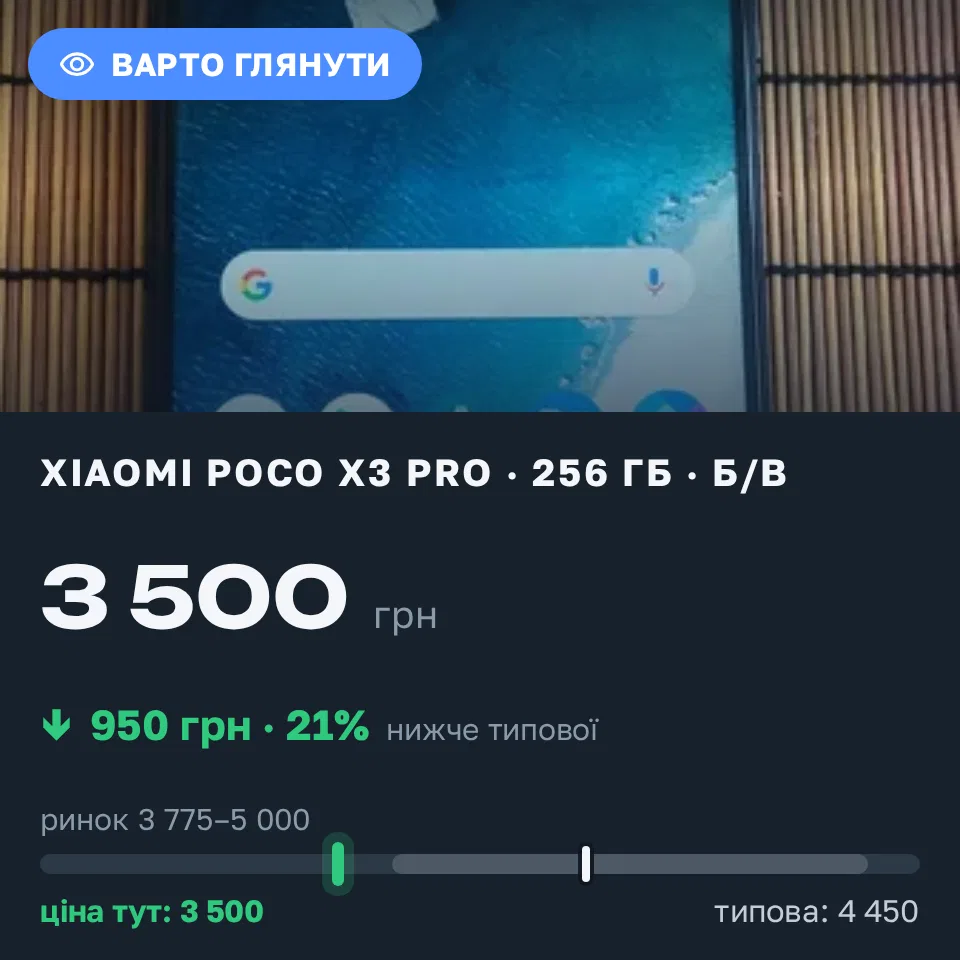 Знахідка Trofey: Poco X3 Pro 256 ГБ б/у за 3 500 грн — на 950 грн (−21%) нижче ринку. Харків, 01.09 11:19.
