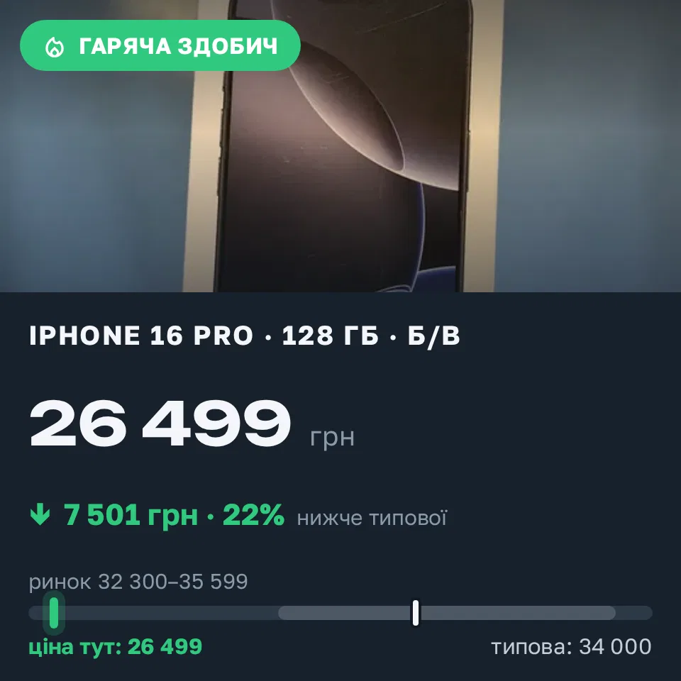 Знахідка Trofey: iPhone 16 Pro 128 ГБ б/у за 26 499 грн — на 7 501 грн (−22%) нижче ринку. Київ, 01.09 11:21.