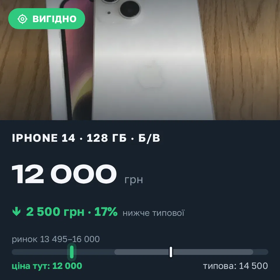 Знахідка Trofey: iPhone 16e 128 ГБ б/у за 12 000 грн — на 2 500 грн (−17%) нижче ринку. Київ, 01.09 11:24.
