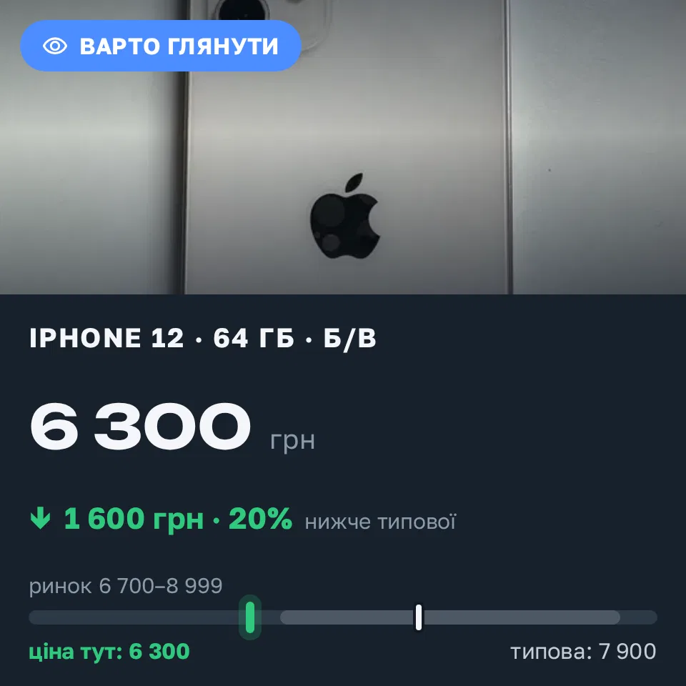 Знахідка Trofey: iPhone 12 64 ГБ б/у за 6 300 грн — на 1 600 грн (−20%) нижче ринку. Львів, 01.09 11:41.