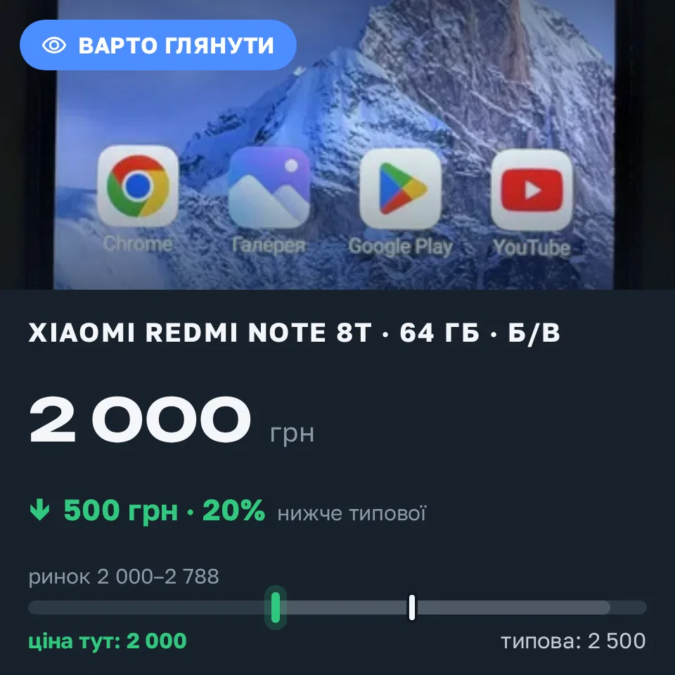 Знахідка Trofey: Redmi Note 8T 64 ГБ б/у за 2 000 грн — на 500 грн (−20%) нижче ринку. Дніпро, 01.09 11:41.