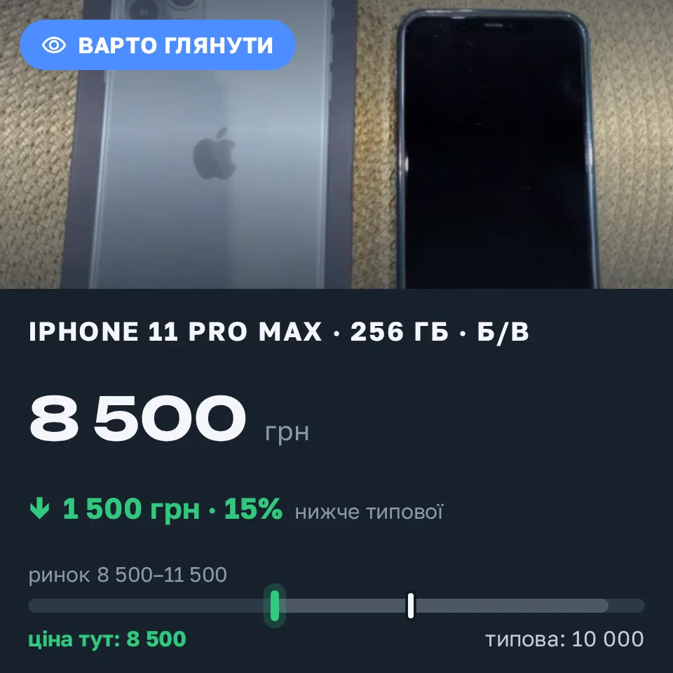 Знахідка Trofey: iPhone 11 Pro Max 256 ГБ б/у за 8 500 грн — на 1 500 грн (−15%) нижче ринку. Кривий Ріг, 01.09 11:45.