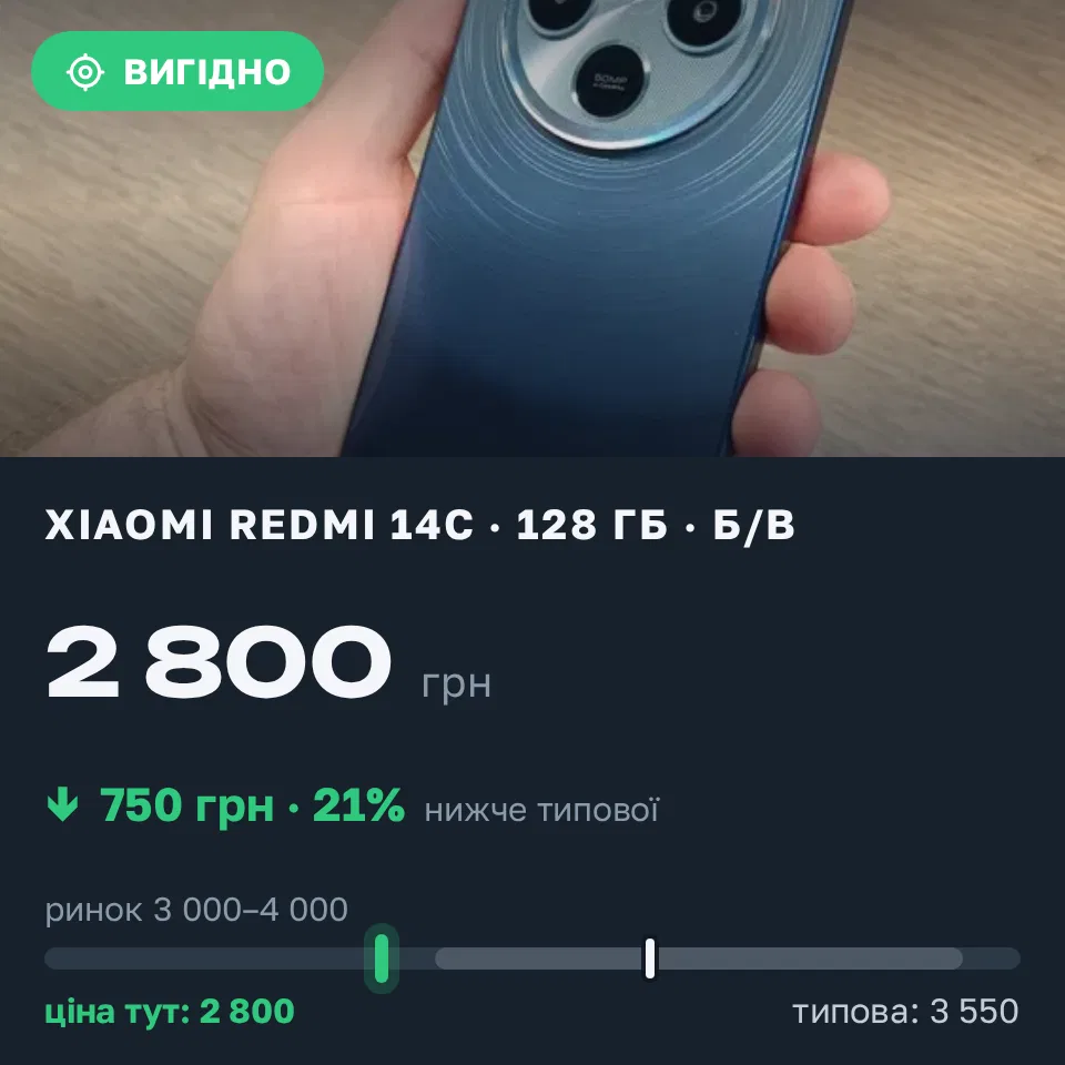 Знахідка Trofey: Redmi 14c 128 ГБ б/у за 2 800 грн — на 750 грн (−21%) нижче ринку. Петропавлівська Борщагівка, 01.09 11:55.