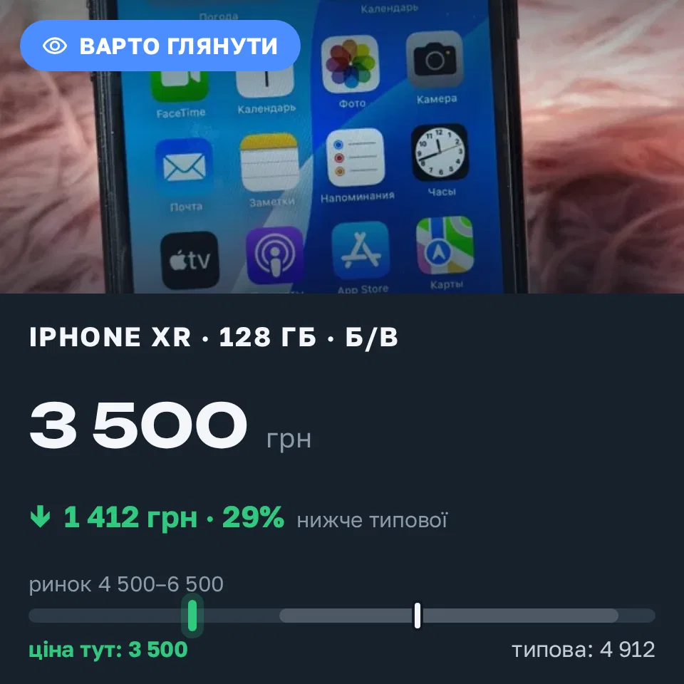 Знахідка Trofey: iPhone XR 128 ГБ б/у за 3 500 грн — на 1 799 грн (−29%) нижче ринку. Краснопавлівка, 01.09 12:01.