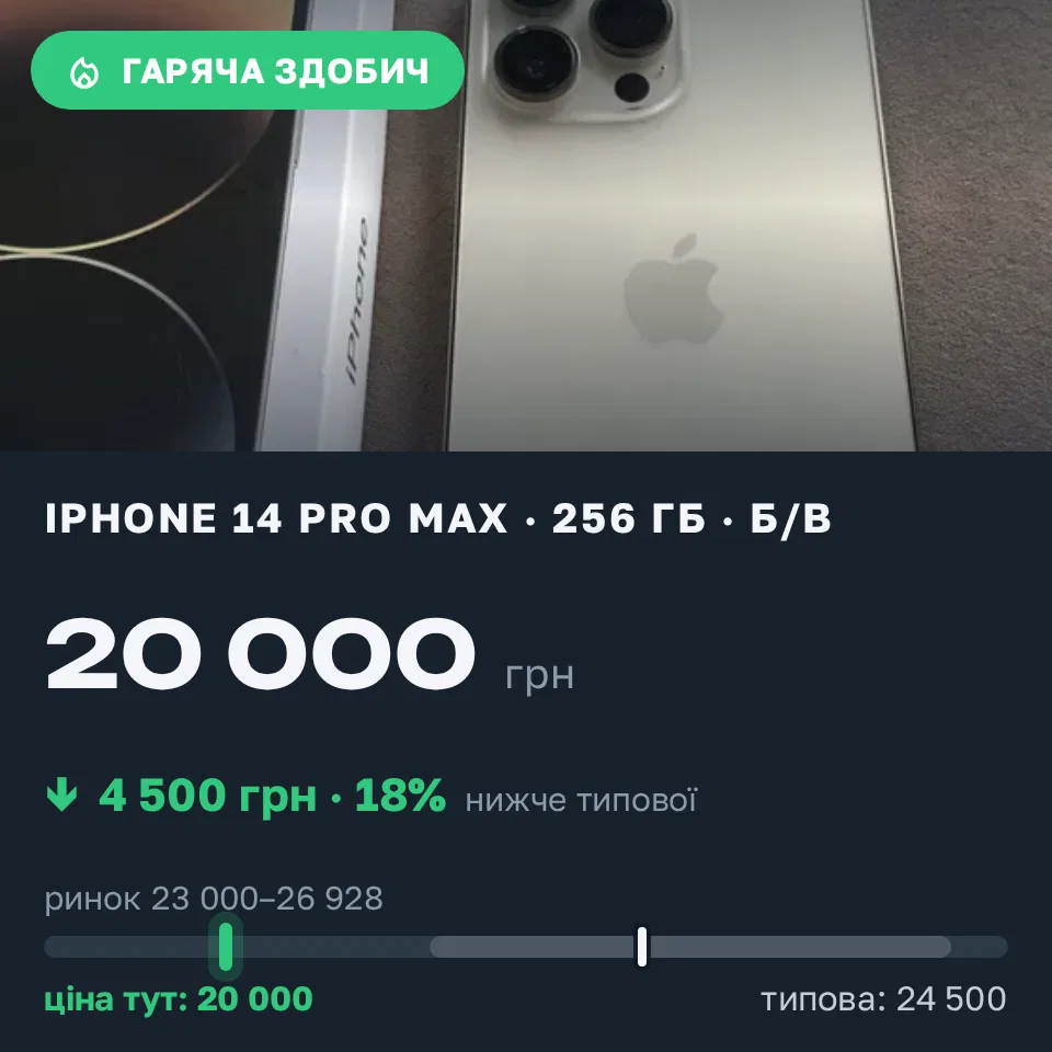 Знахідка Trofey: iPhone 14 Pro Max 256 ГБ б/у за 20 000 грн — на 4 500 грн (−18%) нижче ринку. Київ, 01.09 12:03.