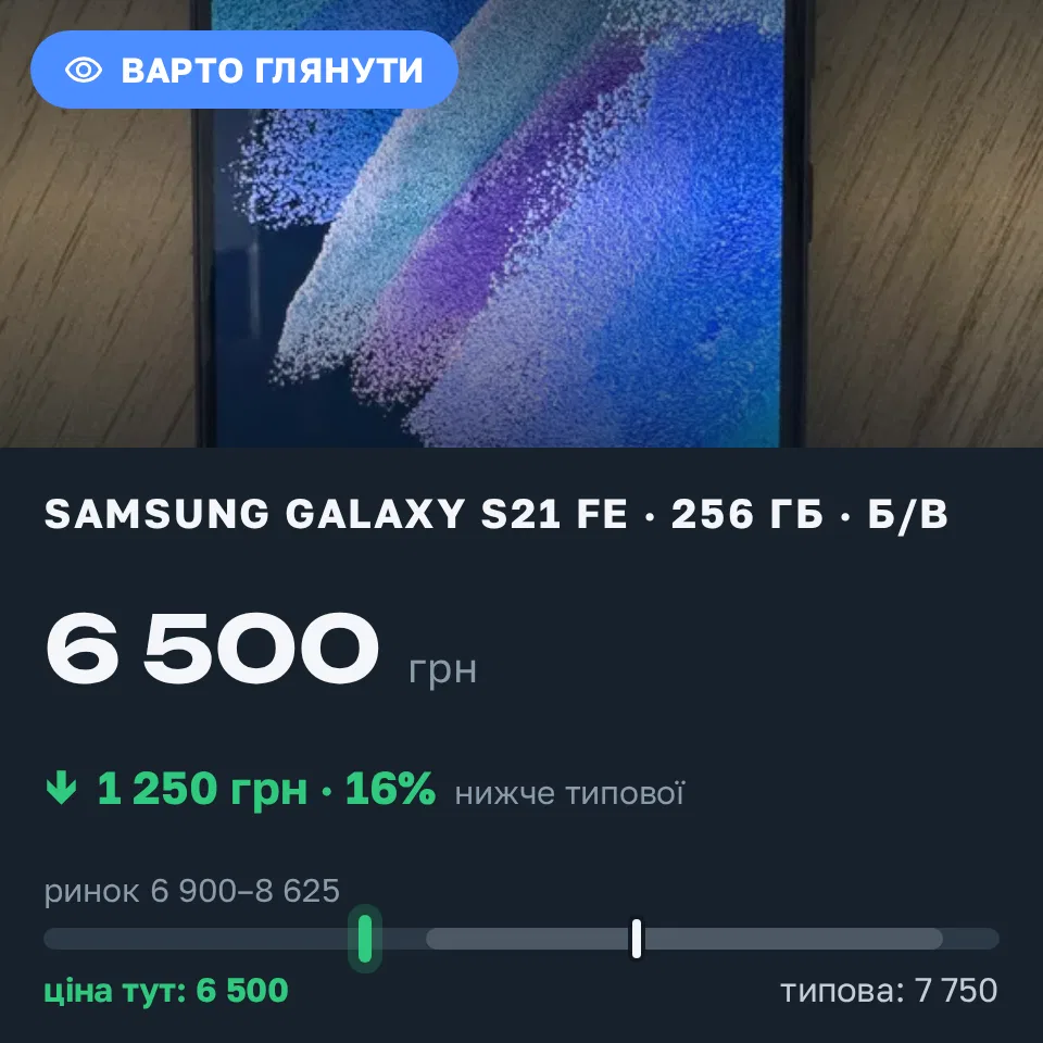 Знахідка Trofey: Galaxy S21 FE 256 ГБ б/у за 6 500 грн — на 1 250 грн (−16%) нижче ринку. Рівне, 01.09 12:03.