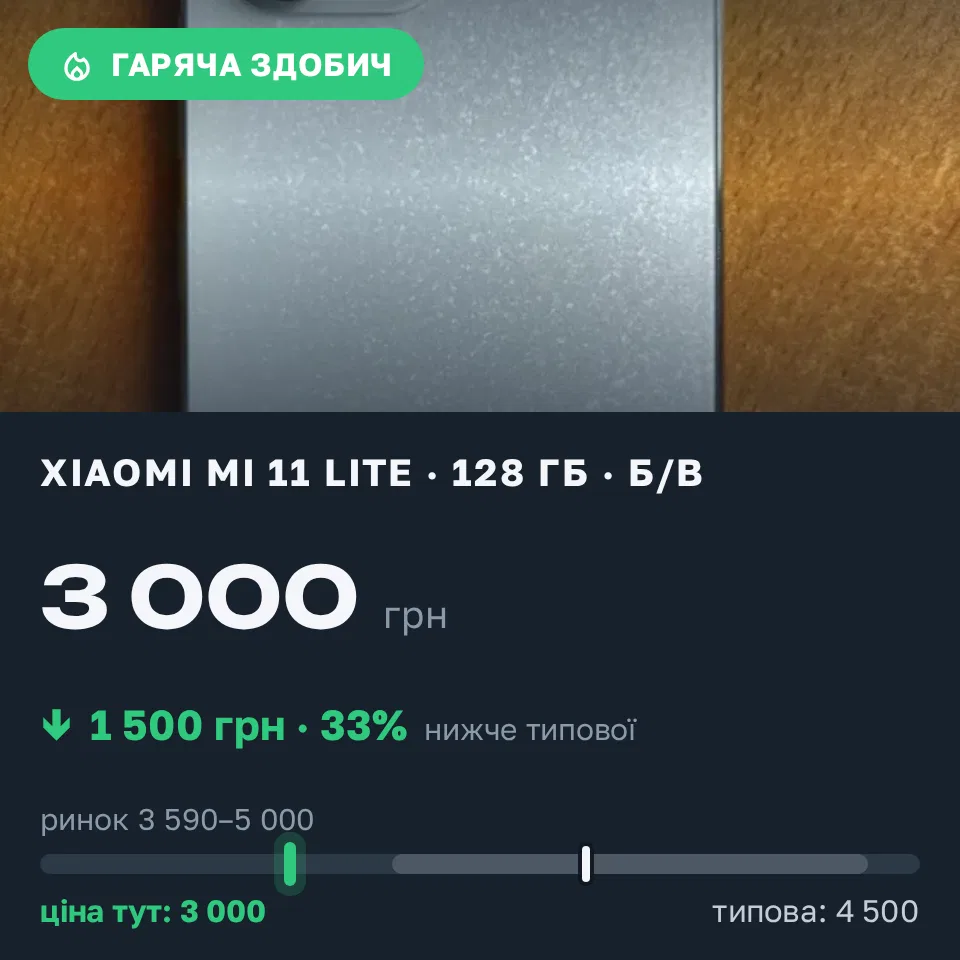 Знахідка Trofey: Xiaomi Mi 11 Lite 128 ГБ б/у за 3 000 грн — на 1 500 грн (−33%) нижче ринку. Київ, 01.09 12:09.