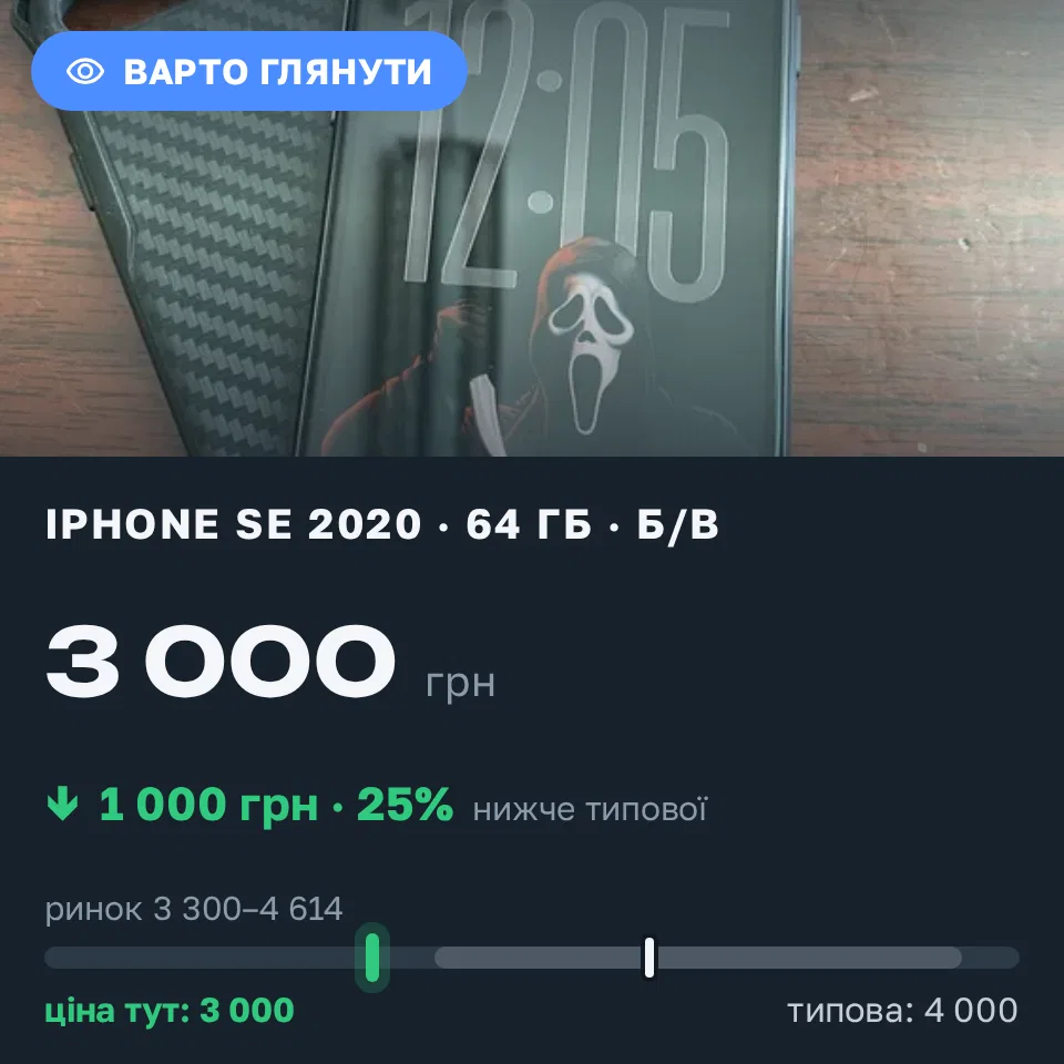 Знахідка Trofey: iPhone SE 2020 64 ГБ б/у за 3 000 грн — на 1 000 грн (−25%) нижче ринку. Миколаїв, 01.09 12:14.