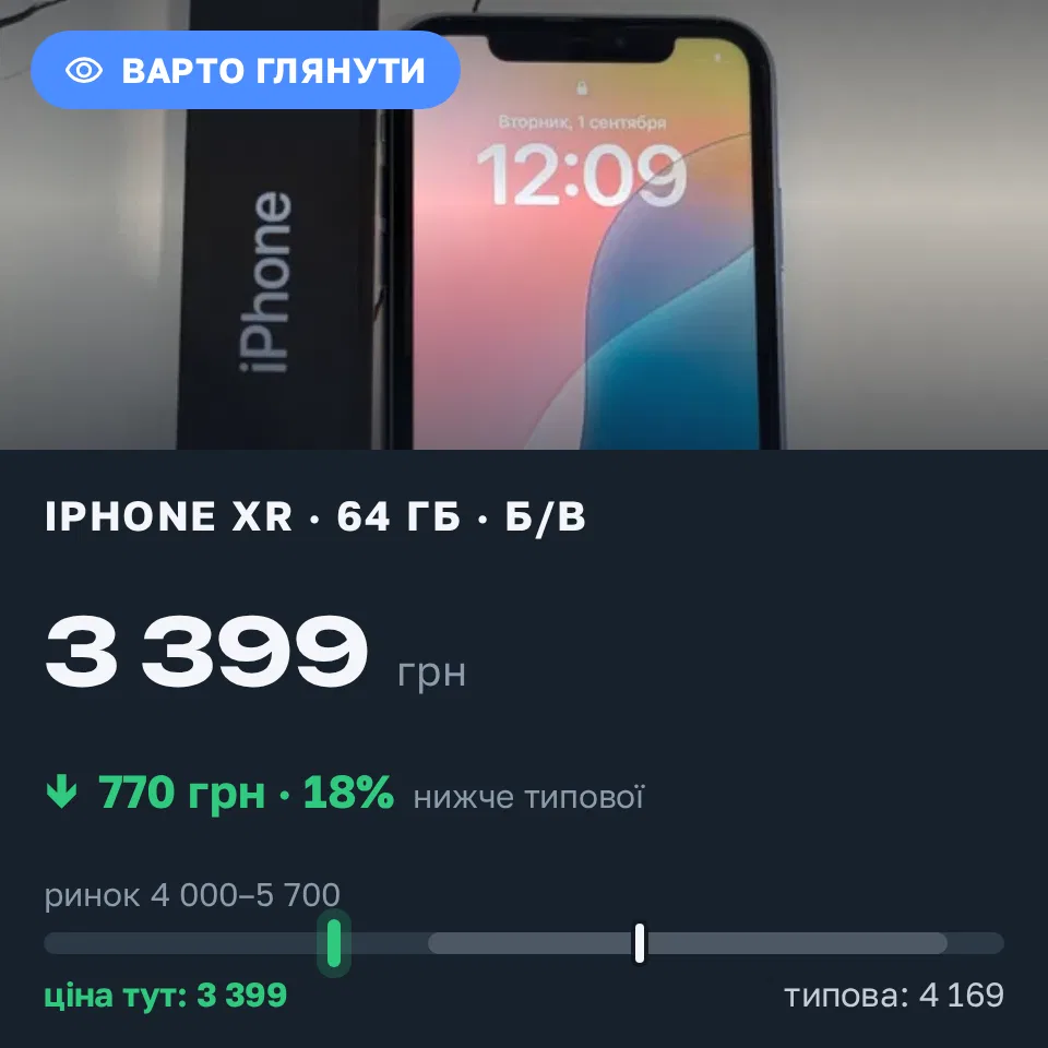Знахідка Trofey: iPhone 11 Pro Max 64 ГБ б/у за 3 399 грн — на 1 101 грн (−19%) нижче ринку. Львів, 01.09 12:30.