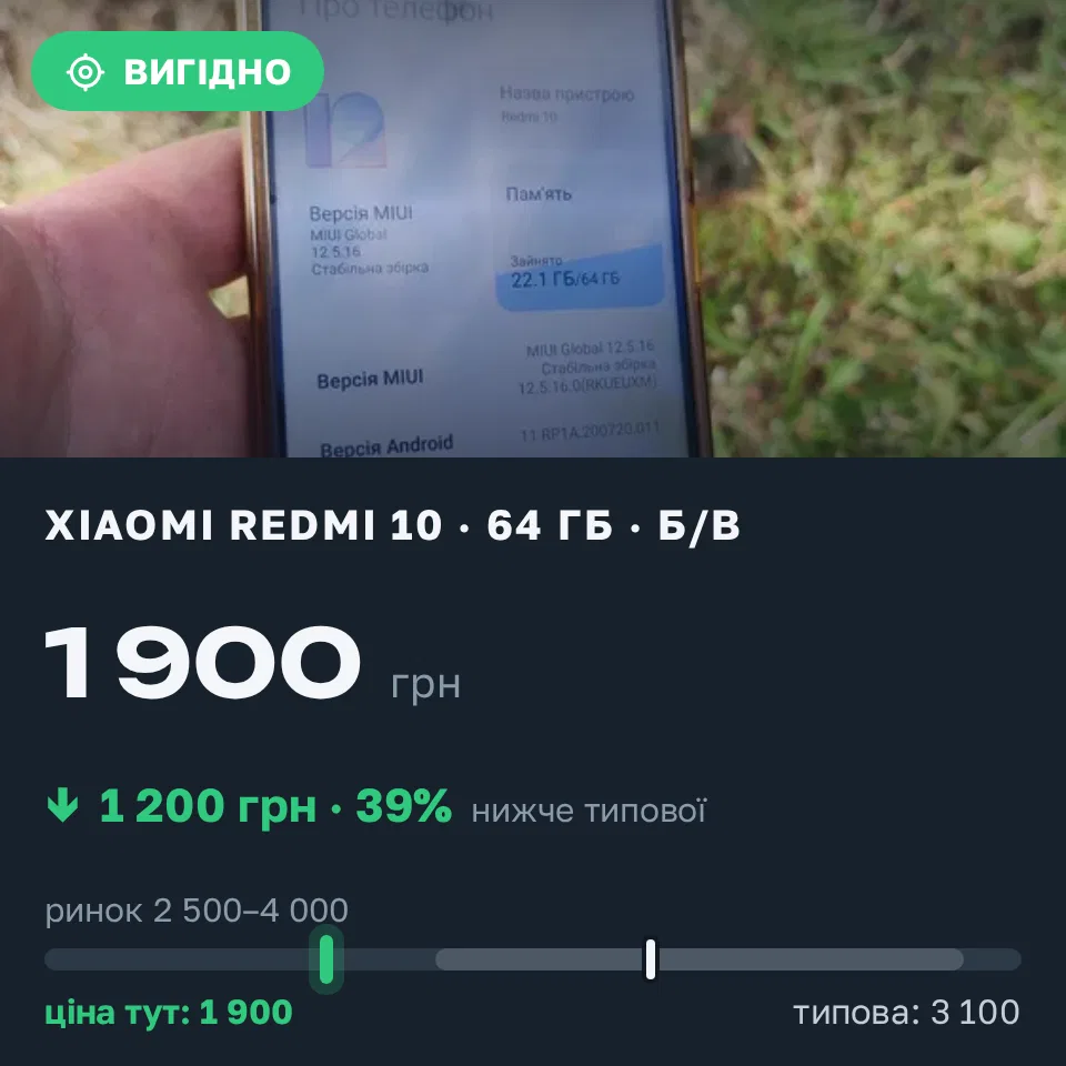 Знахідка Trofey: Redmi 10 64 ГБ б/у за 1 900 грн — на 1 200 грн (−39%) нижче ринку. Камінь-Каширський, 01.09 12:30.