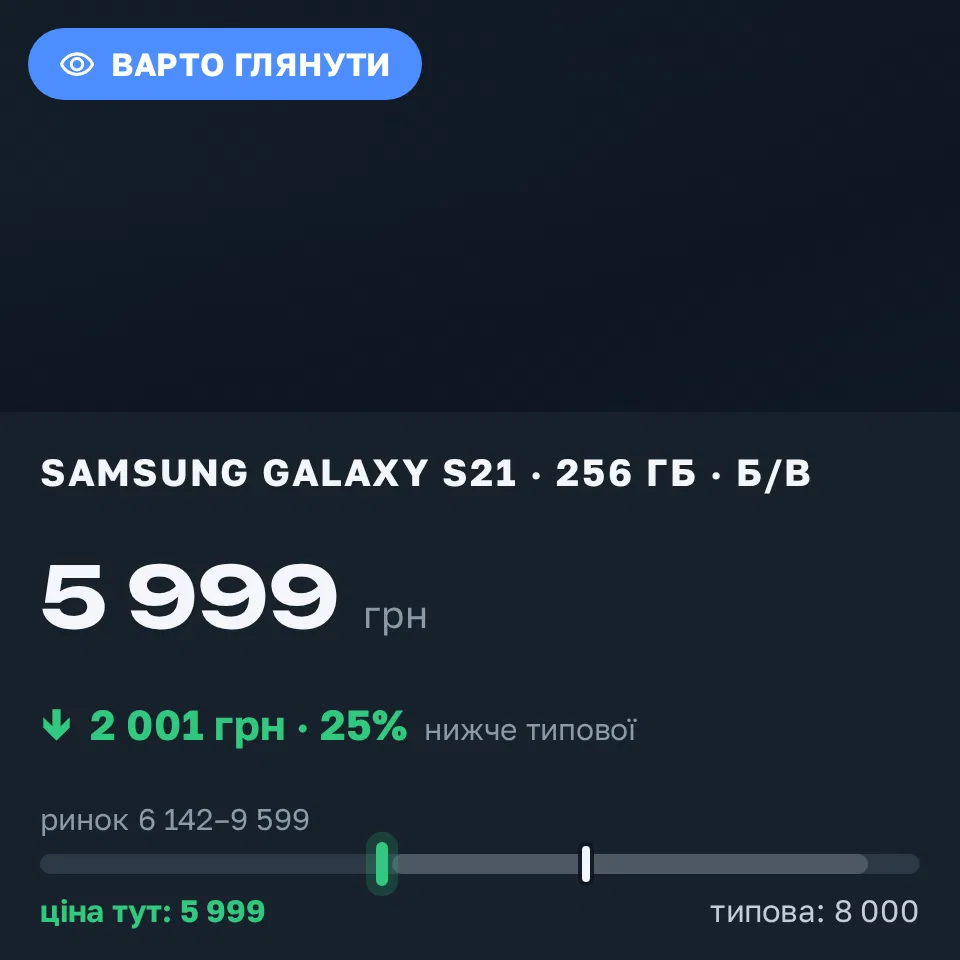 Знахідка Trofey: Galaxy S21 256 ГБ б/у за 5 999 грн — на 2 001 грн (−25%) нижче ринку. Жмеринка, 01.09 12:33.