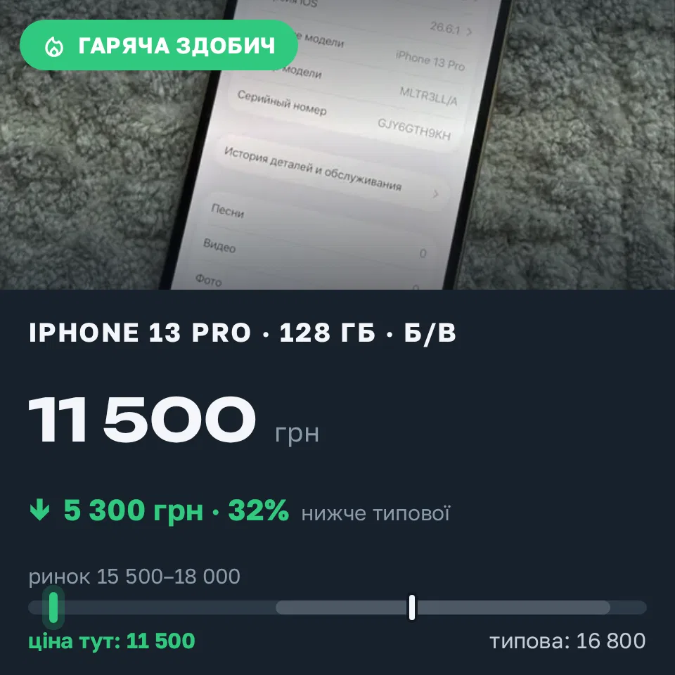 Знахідка Trofey: iPhone 13 Pro 128 ГБ б/у за 11 500 грн — на 5 300 грн (−32%) нижче ринку. Малехів, 01.09 12:37.