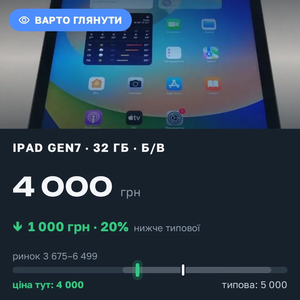 Знахідка Trofey: iPad (7th generation) 32 ГБ б/у за 4 000 грн — на 1 000 грн (−20%) нижче ринку. Львів, 01.09 12:47.