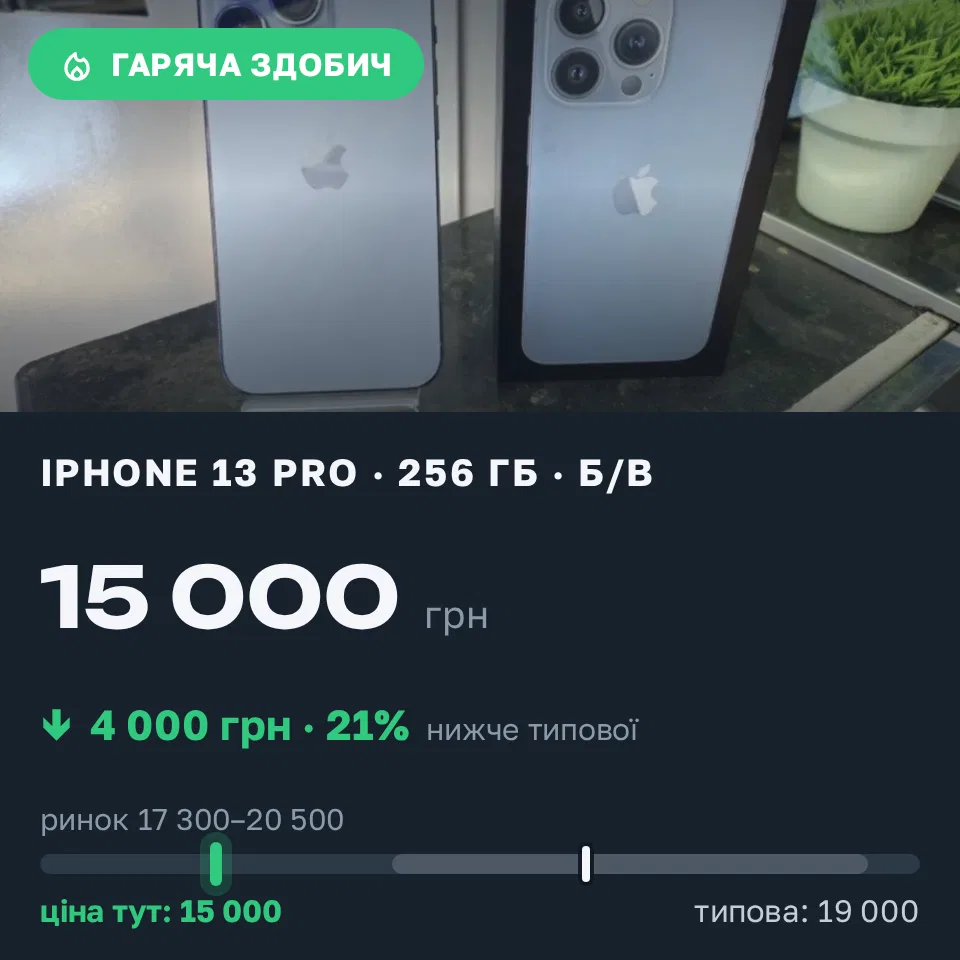 Знахідка Trofey: iPhone 13 Pro 256 ГБ б/у за 15 000 грн — на 4 000 грн (−21%) нижче ринку. Київ, 01.09 12:47.