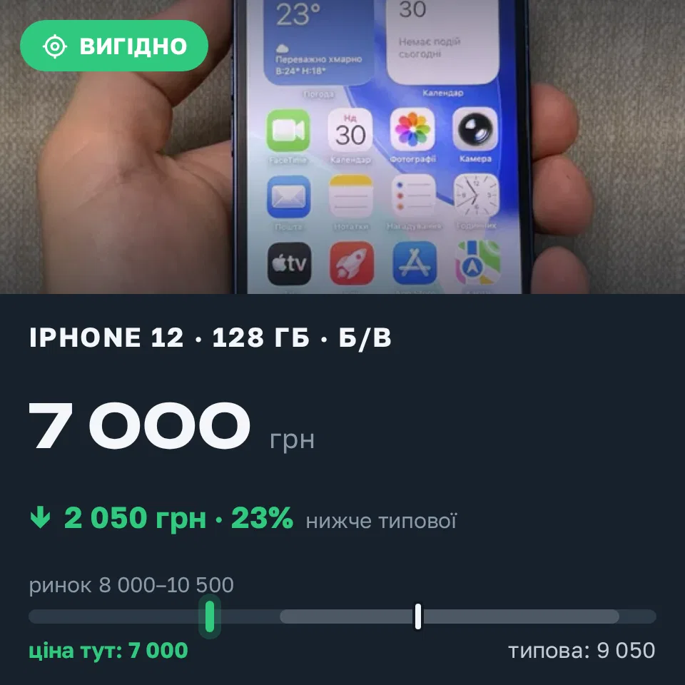 Знахідка Trofey: iPhone 12 128 ГБ б/у за 7 000 грн — на 2 050 грн (−23%) нижче ринку. Київ, 01.09 12:56.