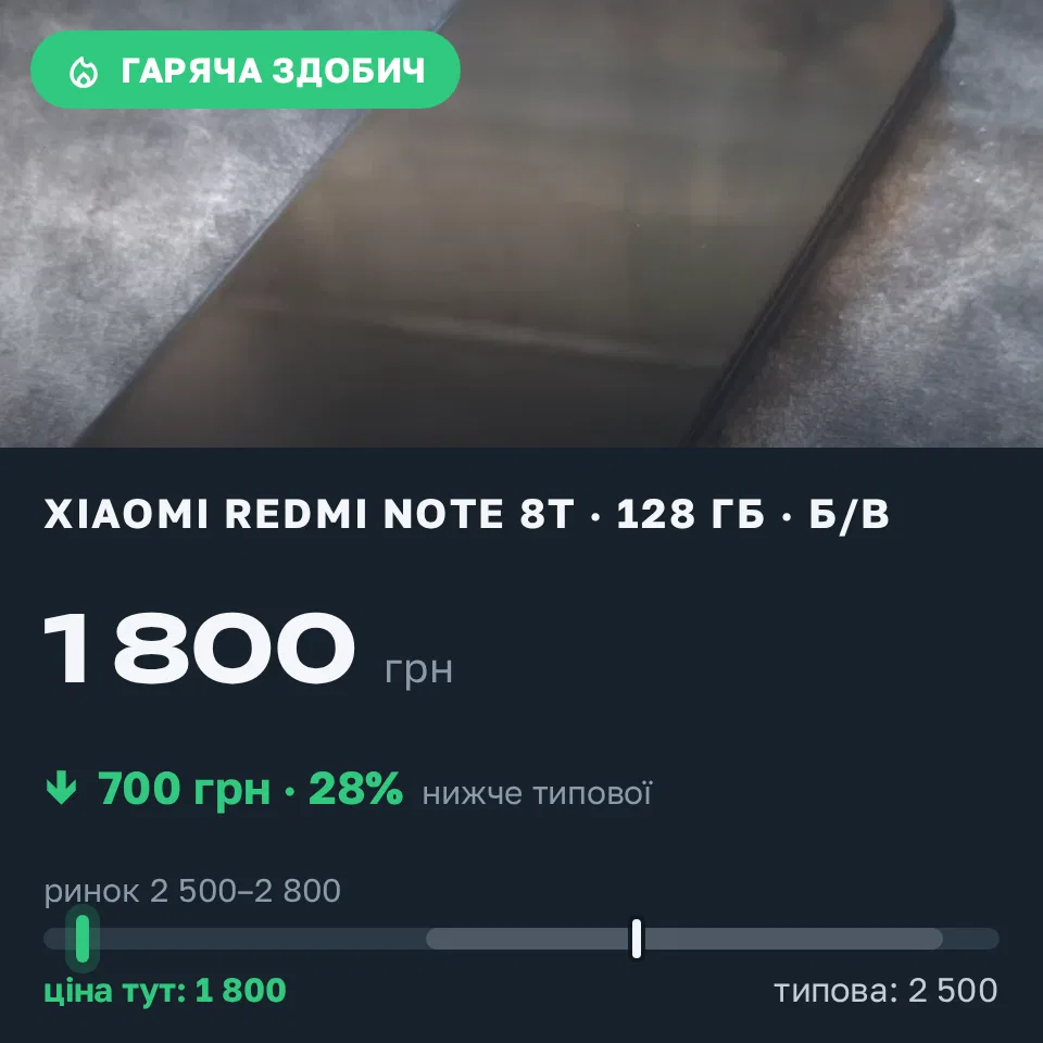 Знахідка Trofey: Redmi Note 8T 128 ГБ б/у за 1 800 грн — на 700 грн (−28%) нижче ринку. Одеса, 01.09 12:58.
