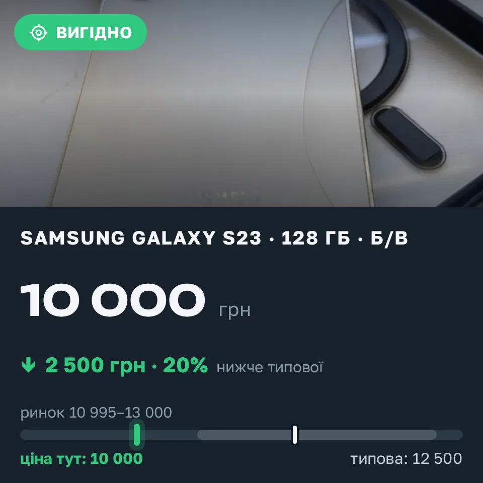 Знахідка Trofey: Galaxy S23 128 ГБ б/у за 10 000 грн — на 2 500 грн (−20%) нижче ринку. Татарбунари, 01.09 13:09.
