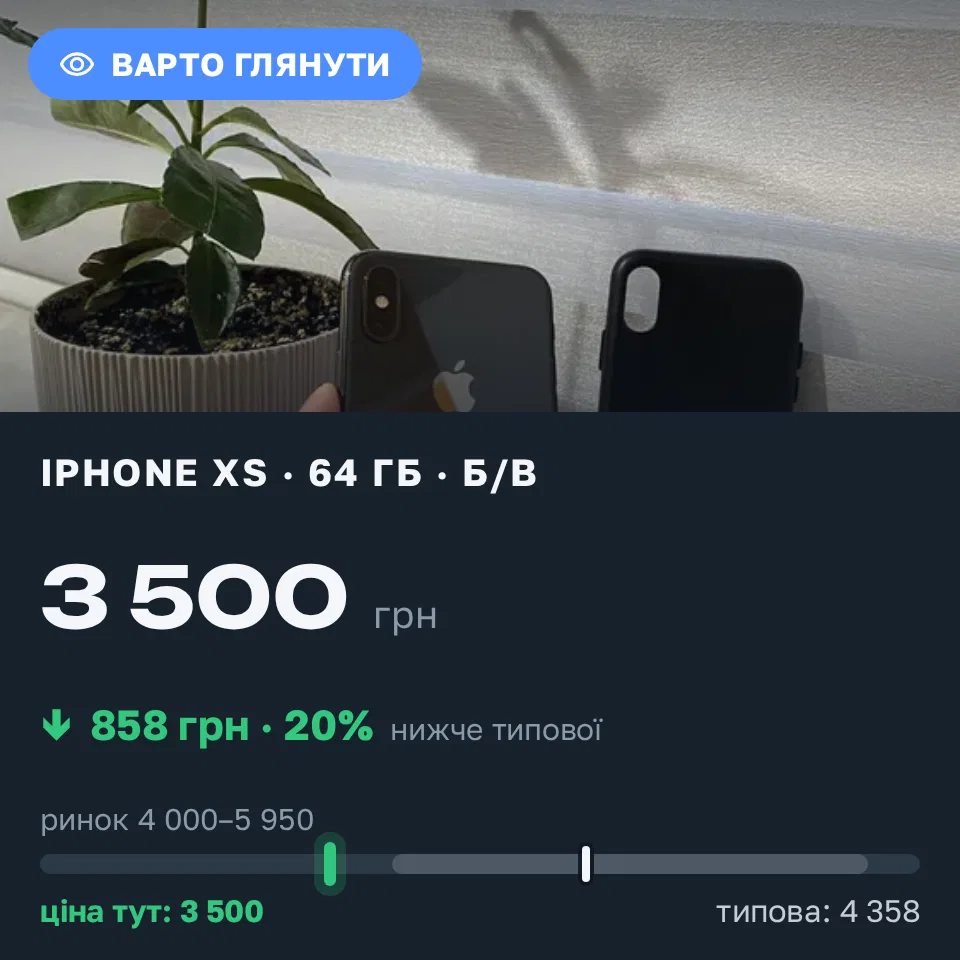 Знахідка Trofey: iPhone XS 64 ГБ б/у за 3 500 грн — на 1 200 грн (−20%) нижче ринку. Рівне, 01.09 13:25.