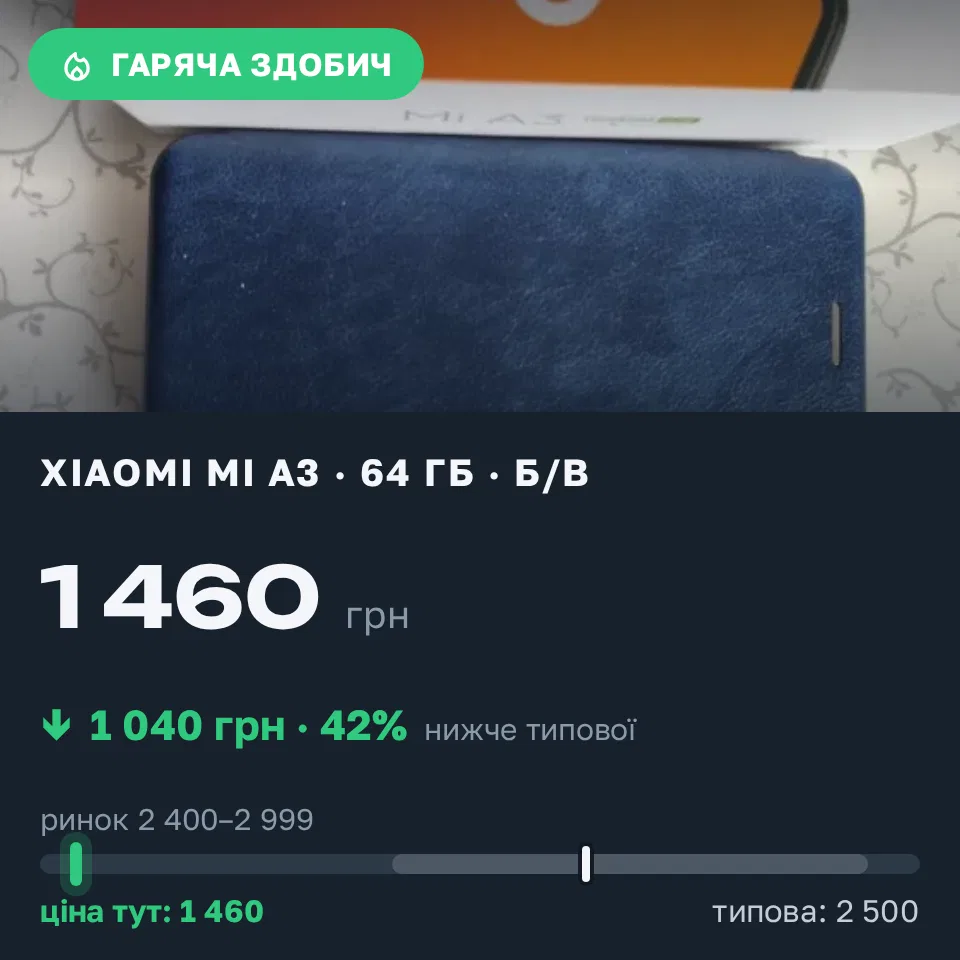 Знахідка Trofey: Xiaomi Mi A3 64 ГБ б/у за 1 460 грн — на 1 040 грн (−42%) нижче ринку. Здолбунів, 01.09 13:34.