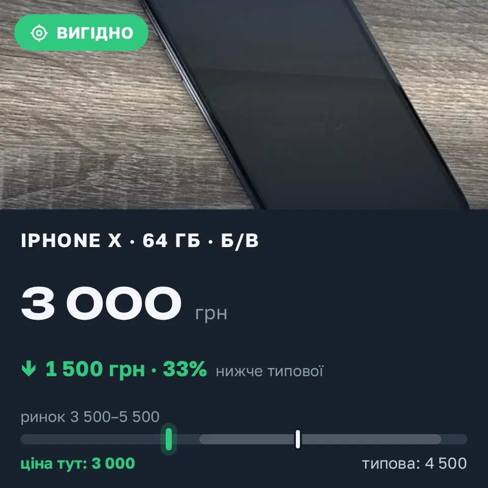 Знахідка Trofey: iPhone X 64 ГБ б/у за 3 000 грн — на 1 500 грн (−33%) нижче ринку. Одеса, 01.09 13:34.
