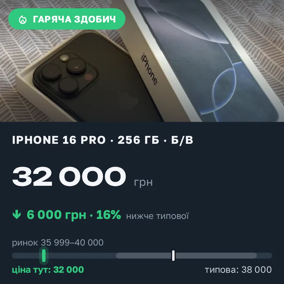 Знахідка Trofey: iPhone 16 Pro 256 ГБ б/у за 32 000 грн — на 6 000 грн (−16%) нижче ринку. Одеса, 01.09 13:39.