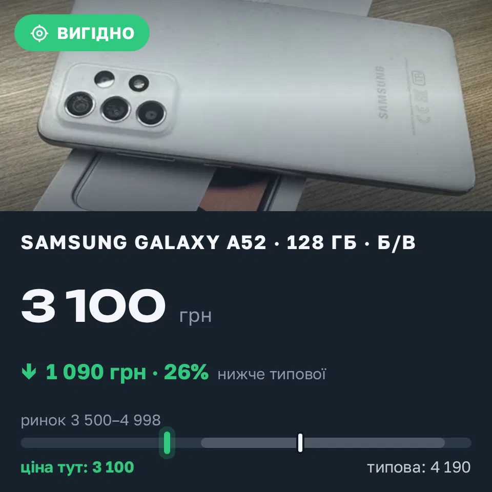 Знахідка Trofey: Galaxy A52 128 ГБ б/у за 3 100 грн — на 1 090 грн (−26%) нижче ринку. Кременчук, 01.09 13:48.