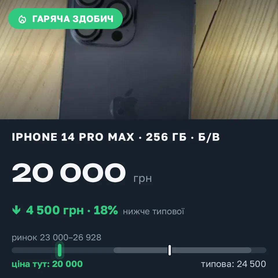 Знахідка Trofey: iPhone 14 Pro Max 256 ГБ б/у за 20 000 грн — на 4 500 грн (−18%) нижче ринку. Корсунь-Шевченківський, 01.09 13:50.