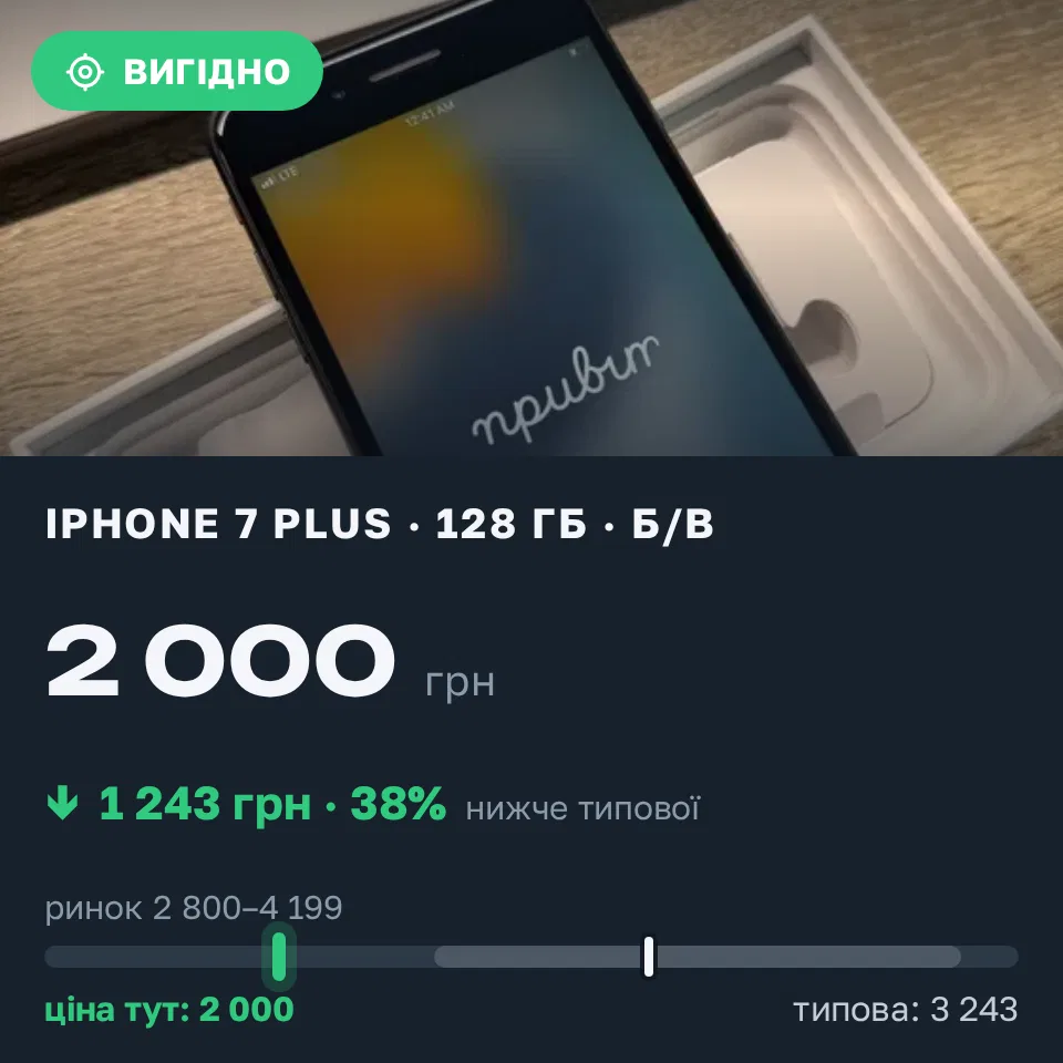 Знахідка Trofey: iPhone 7 Plus 128 ГБ б/у за 2 000 грн — на 1 500 грн (−38%) нижче ринку. Черкаси, 01.09 14:11.