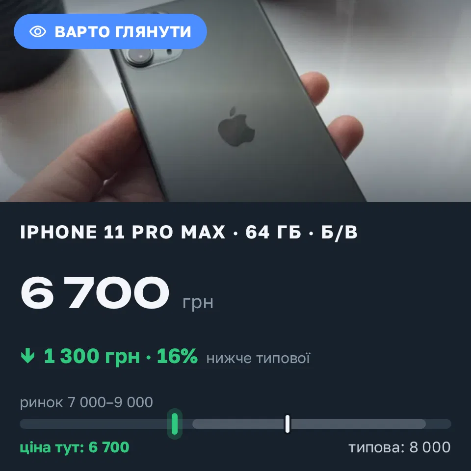 Знахідка Trofey: iPhone 11 Pro Max 64 ГБ б/у за 6 700 грн — на 1 300 грн (−16%) нижче ринку. Вінниця, 01.09 14:16.