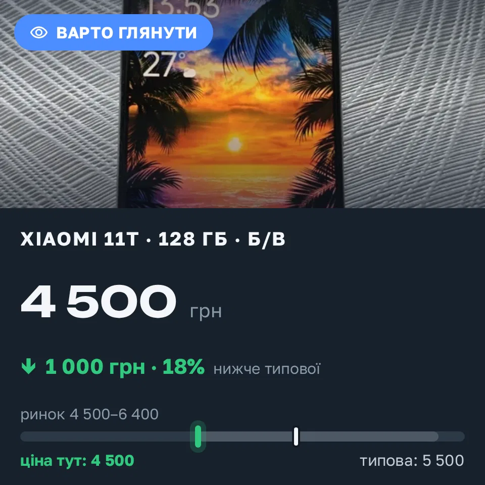 Знахідка Trofey: Xiaomi 11T 128 ГБ б/у за 4 500 грн — на 1 000 грн (−18%) нижче ринку. Харків, 01.09 14:19.